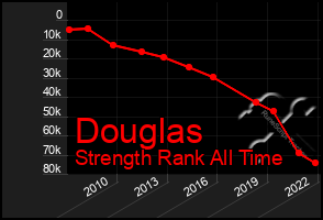 Total Graph of Douglas