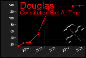 Total Graph of Douglas