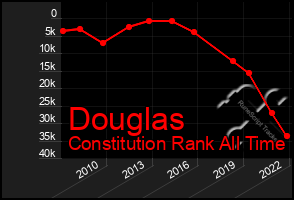 Total Graph of Douglas