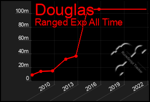 Total Graph of Douglas