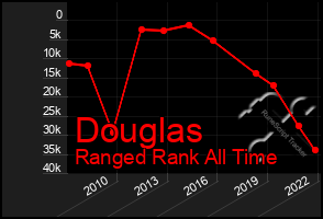 Total Graph of Douglas