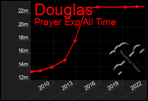 Total Graph of Douglas