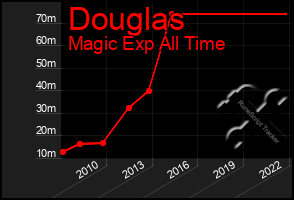 Total Graph of Douglas