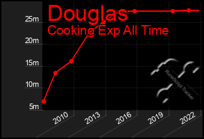 Total Graph of Douglas