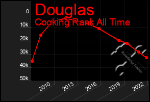 Total Graph of Douglas