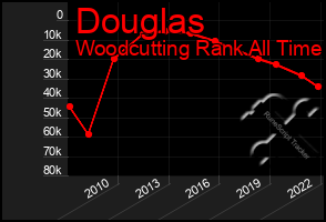 Total Graph of Douglas