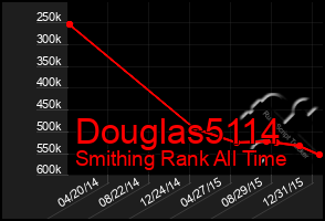 Total Graph of Douglas5114