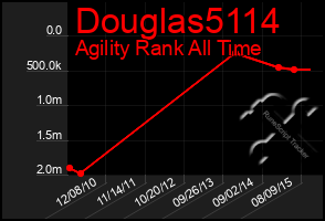 Total Graph of Douglas5114