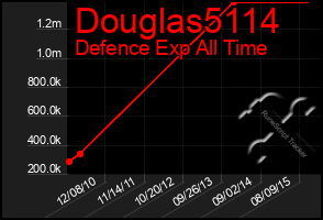 Total Graph of Douglas5114