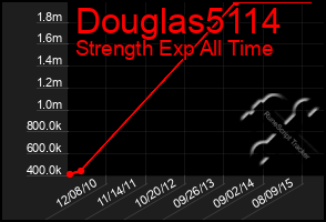 Total Graph of Douglas5114