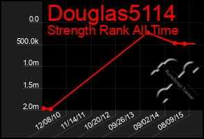 Total Graph of Douglas5114