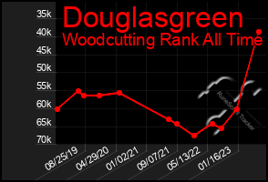 Total Graph of Douglasgreen