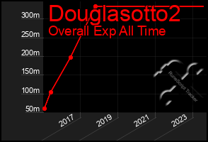 Total Graph of Douglasotto2