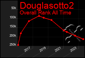 Total Graph of Douglasotto2