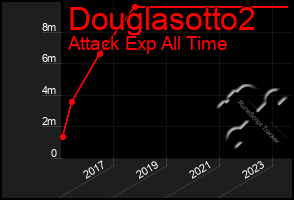 Total Graph of Douglasotto2