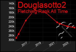 Total Graph of Douglasotto2