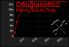 Total Graph of Douglasotto2