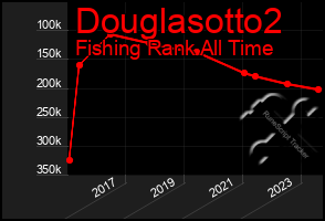 Total Graph of Douglasotto2