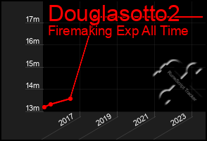 Total Graph of Douglasotto2