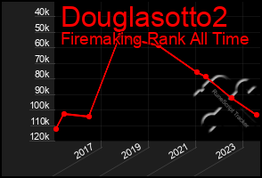 Total Graph of Douglasotto2