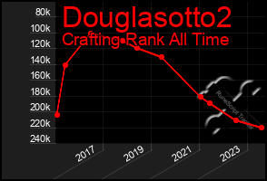 Total Graph of Douglasotto2