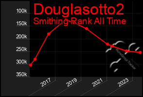 Total Graph of Douglasotto2