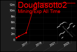 Total Graph of Douglasotto2