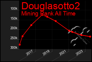 Total Graph of Douglasotto2