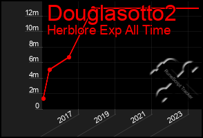 Total Graph of Douglasotto2