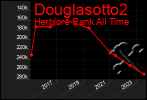 Total Graph of Douglasotto2