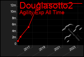 Total Graph of Douglasotto2