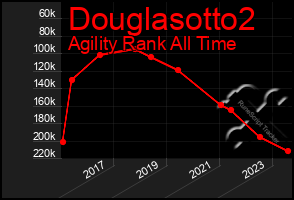 Total Graph of Douglasotto2