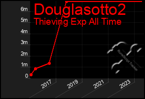 Total Graph of Douglasotto2