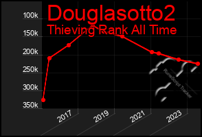 Total Graph of Douglasotto2