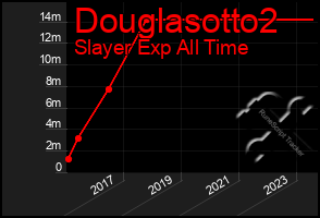 Total Graph of Douglasotto2