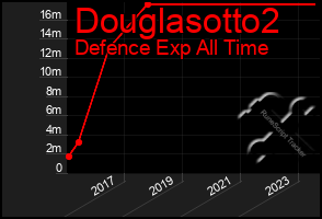 Total Graph of Douglasotto2