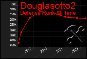 Total Graph of Douglasotto2