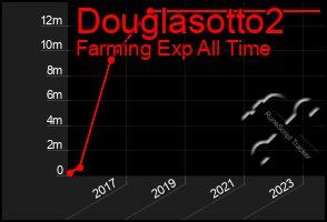 Total Graph of Douglasotto2