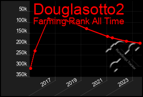 Total Graph of Douglasotto2