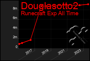 Total Graph of Douglasotto2