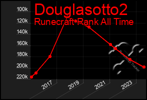 Total Graph of Douglasotto2