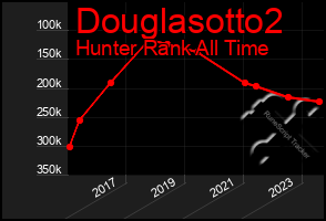 Total Graph of Douglasotto2