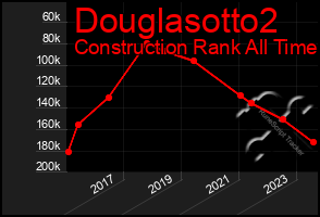 Total Graph of Douglasotto2