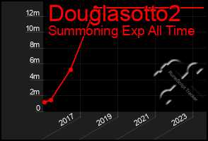 Total Graph of Douglasotto2