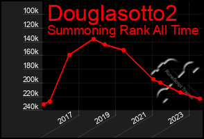 Total Graph of Douglasotto2