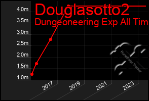 Total Graph of Douglasotto2