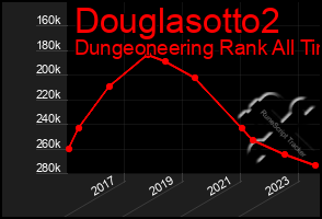 Total Graph of Douglasotto2