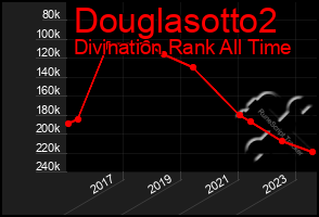 Total Graph of Douglasotto2