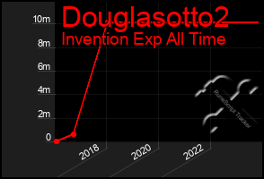 Total Graph of Douglasotto2