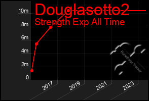 Total Graph of Douglasotto2